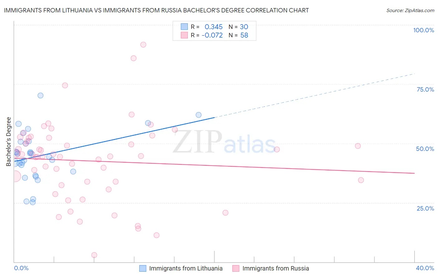 Immigrants from Lithuania vs Immigrants from Russia Bachelor's Degree