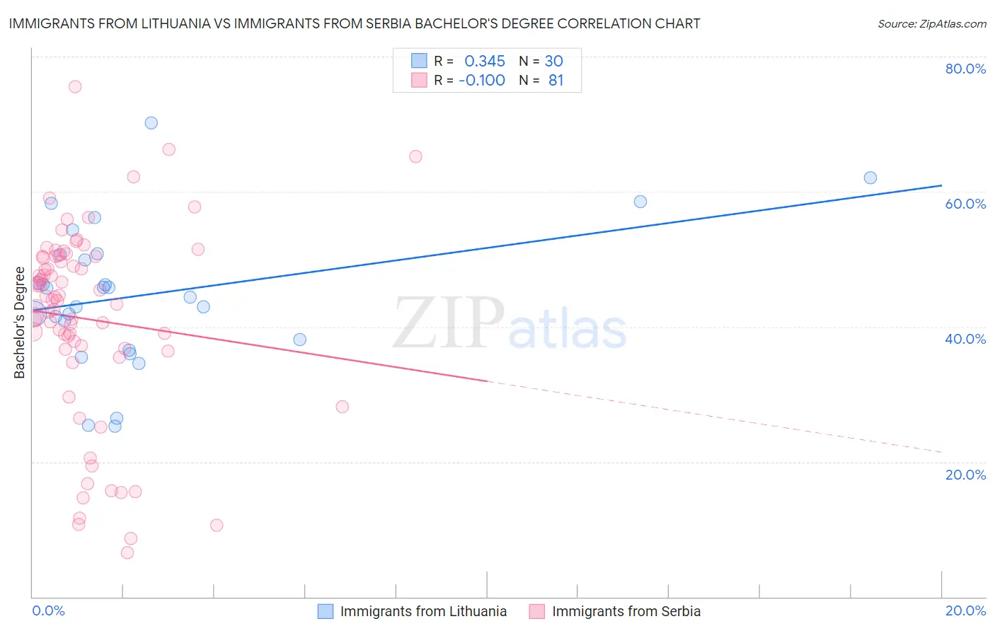 Immigrants from Lithuania vs Immigrants from Serbia Bachelor's Degree