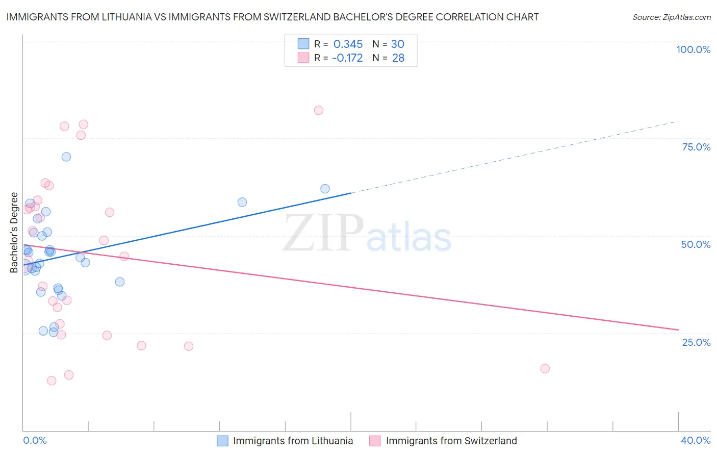 Immigrants from Lithuania vs Immigrants from Switzerland Bachelor's Degree