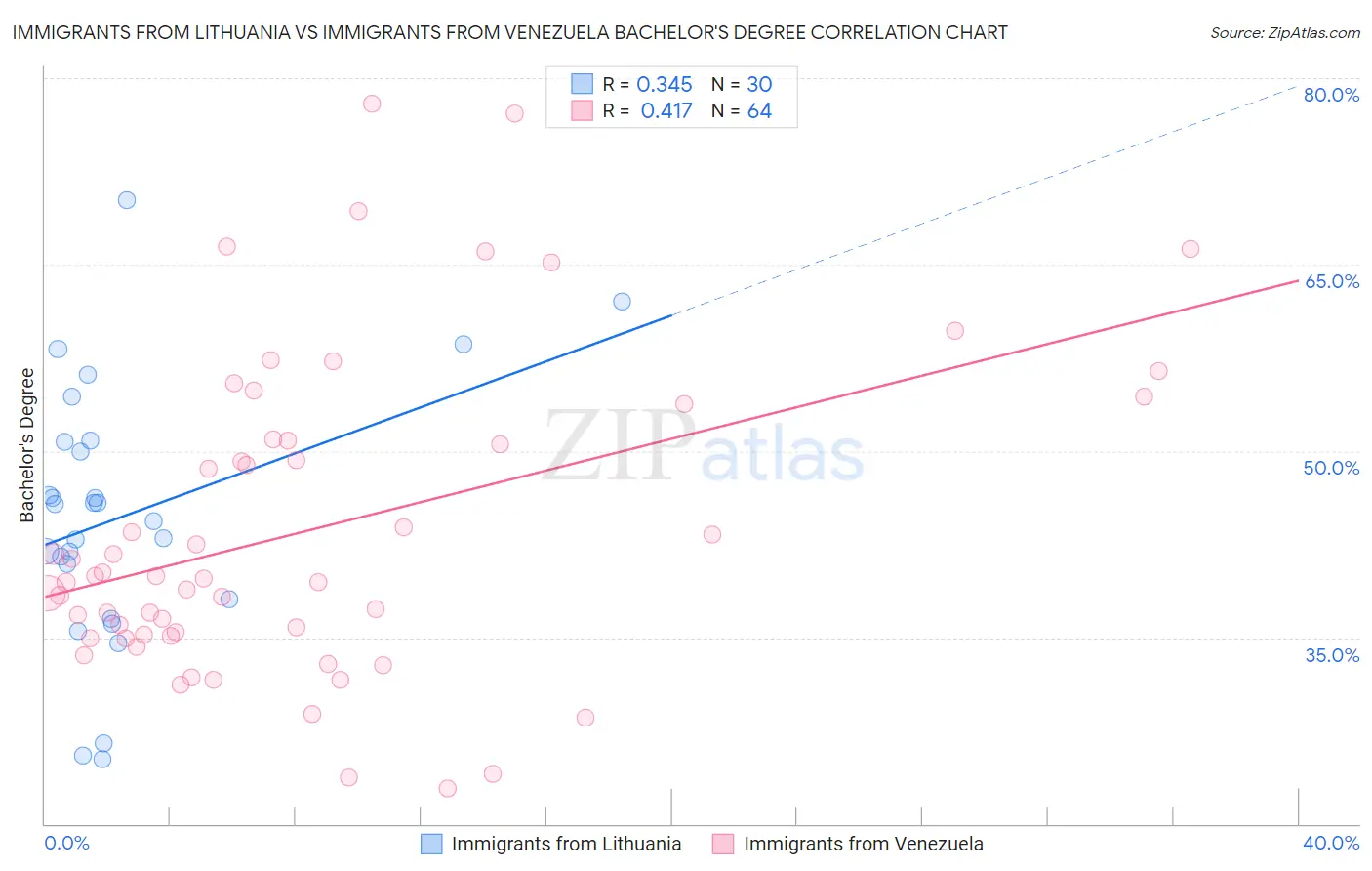 Immigrants from Lithuania vs Immigrants from Venezuela Bachelor's Degree