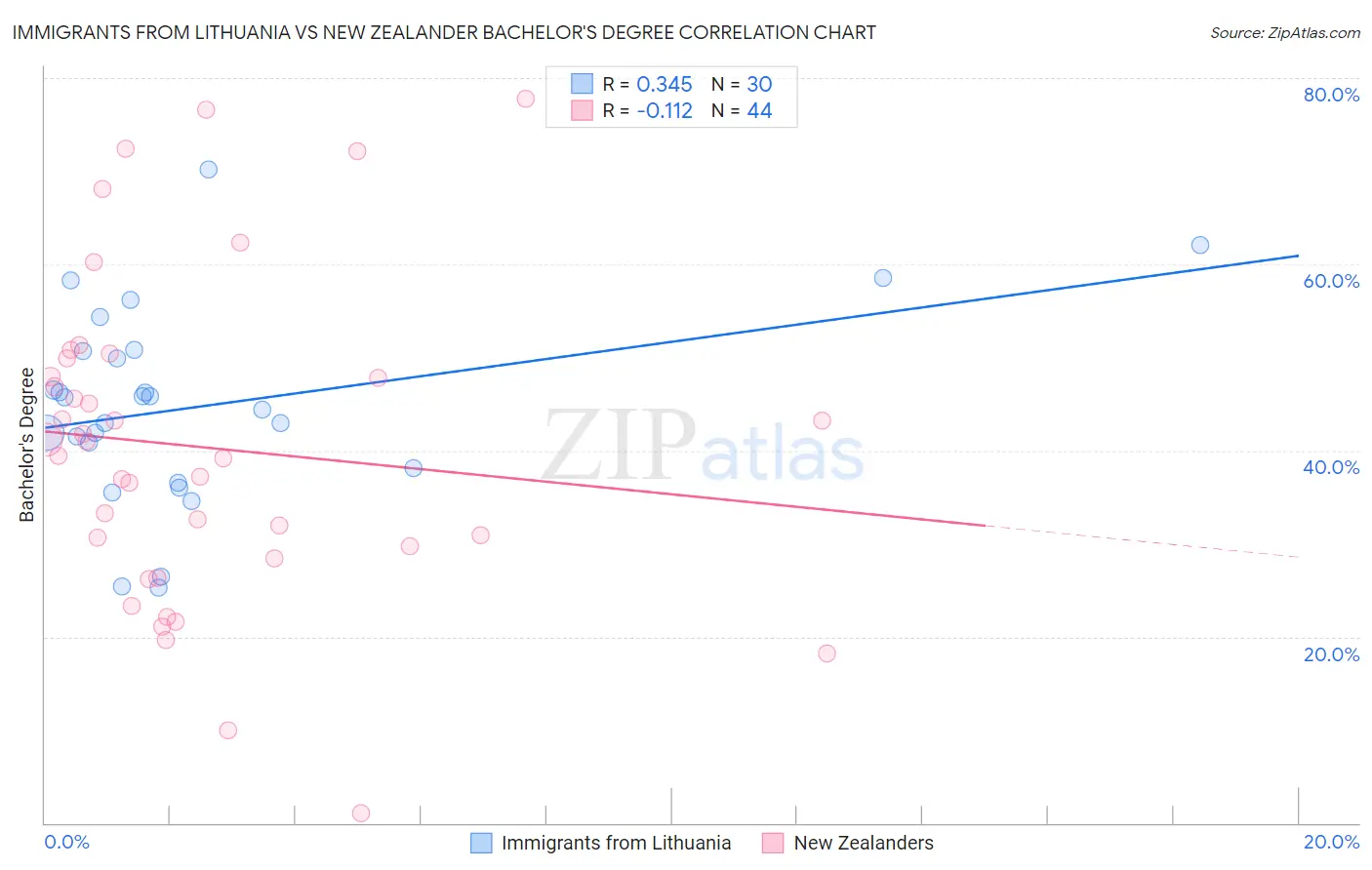 Immigrants from Lithuania vs New Zealander Bachelor's Degree