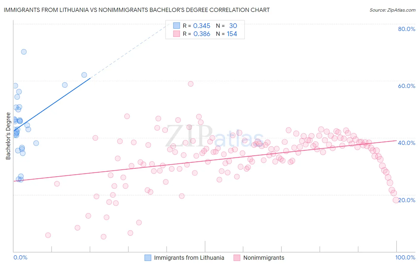 Immigrants from Lithuania vs Nonimmigrants Bachelor's Degree