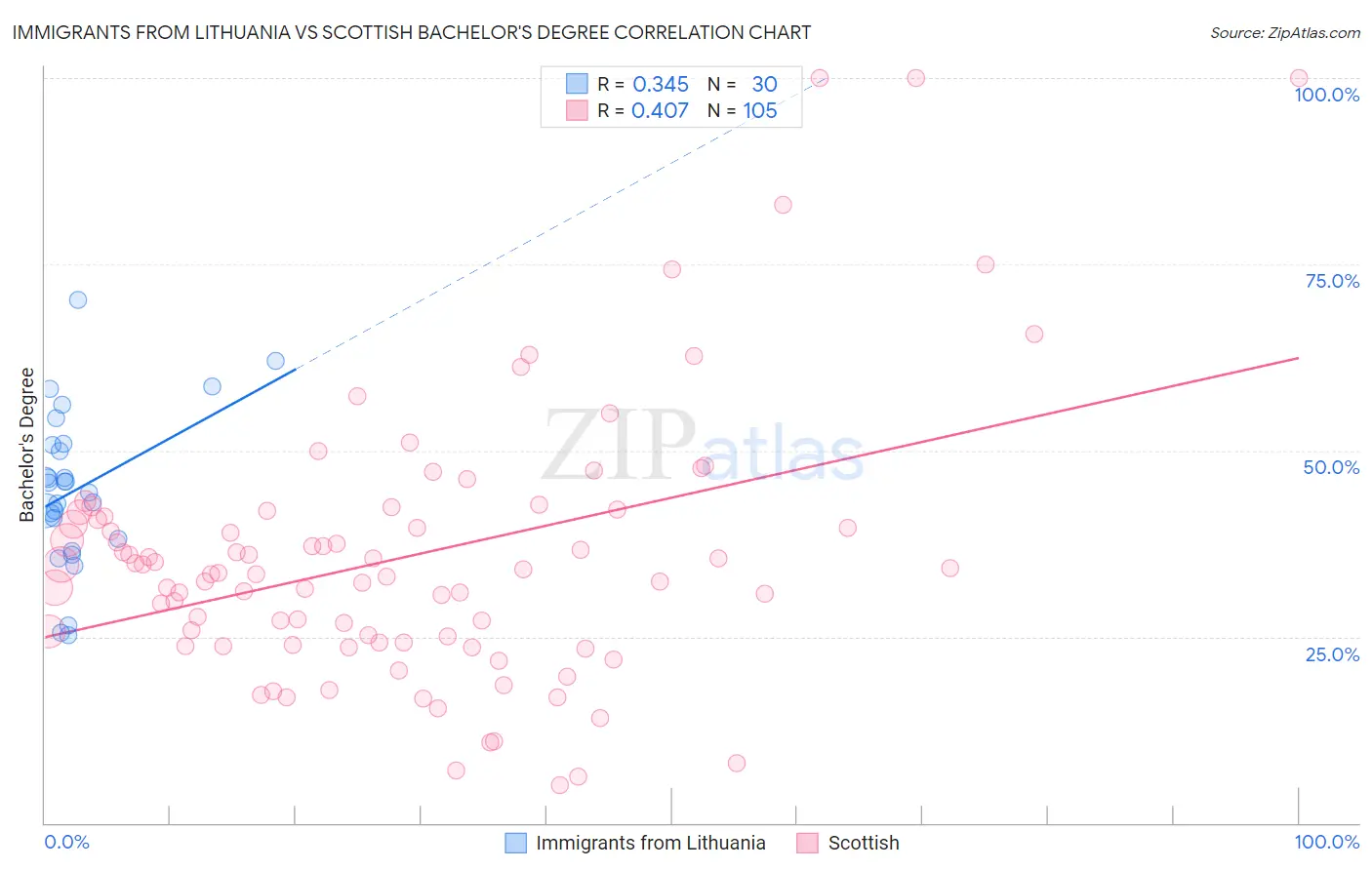 Immigrants from Lithuania vs Scottish Bachelor's Degree
