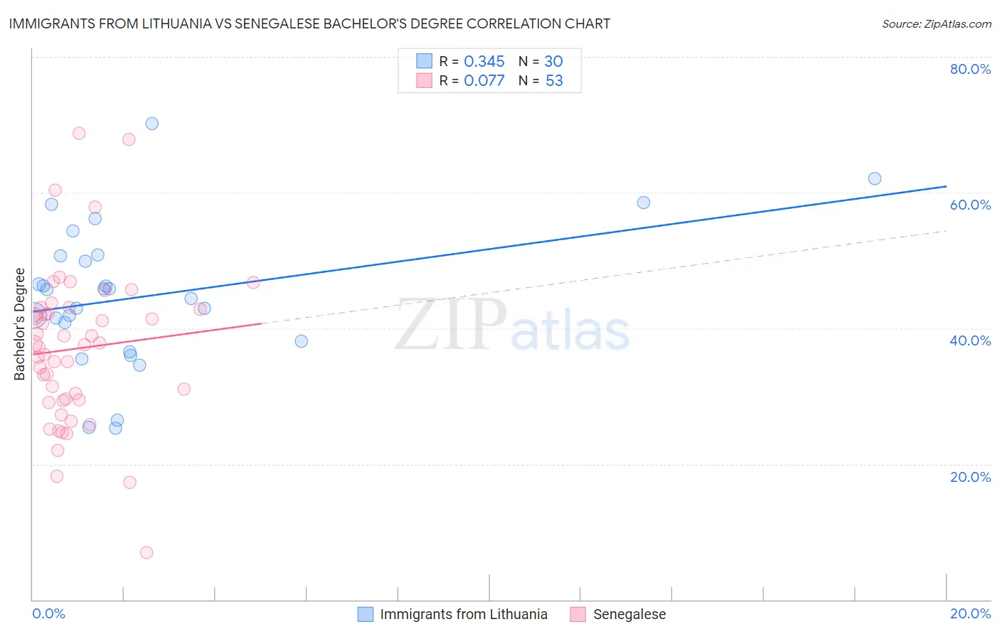 Immigrants from Lithuania vs Senegalese Bachelor's Degree