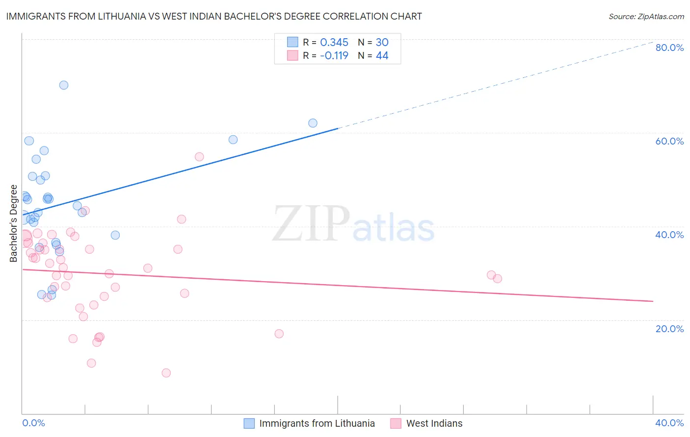 Immigrants from Lithuania vs West Indian Bachelor's Degree