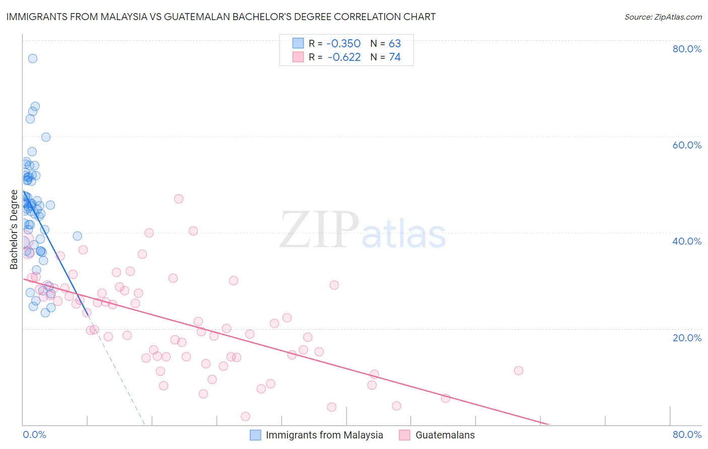 Immigrants from Malaysia vs Guatemalan Bachelor's Degree