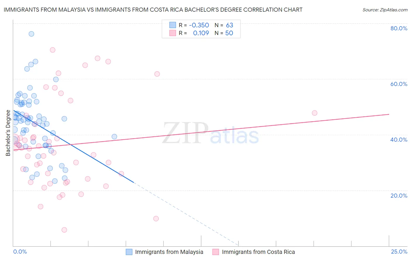 Immigrants from Malaysia vs Immigrants from Costa Rica Bachelor's Degree