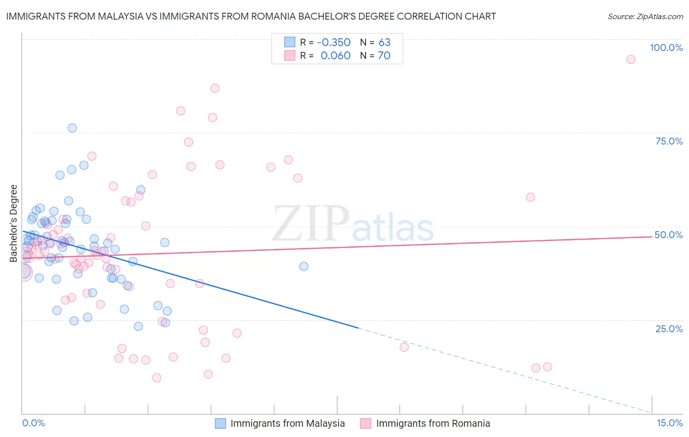 Immigrants from Malaysia vs Immigrants from Romania Bachelor's Degree