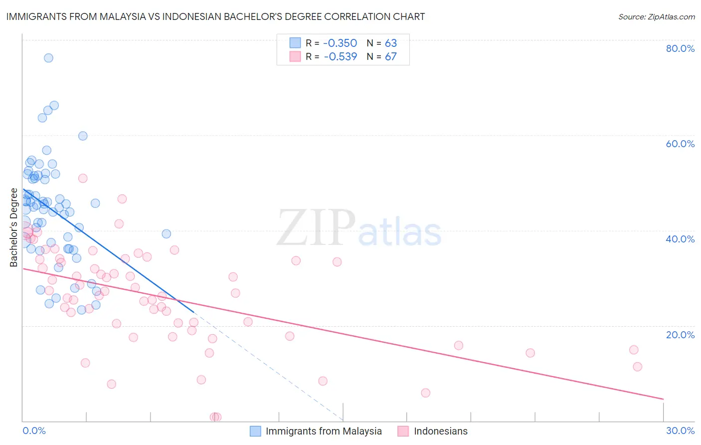 Immigrants from Malaysia vs Indonesian Bachelor's Degree