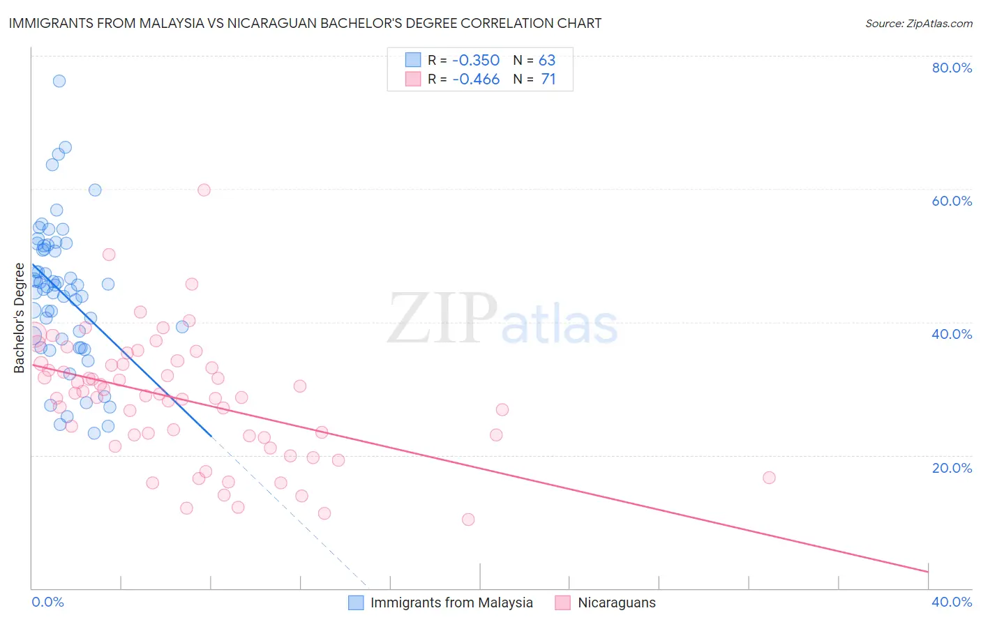 Immigrants from Malaysia vs Nicaraguan Bachelor's Degree