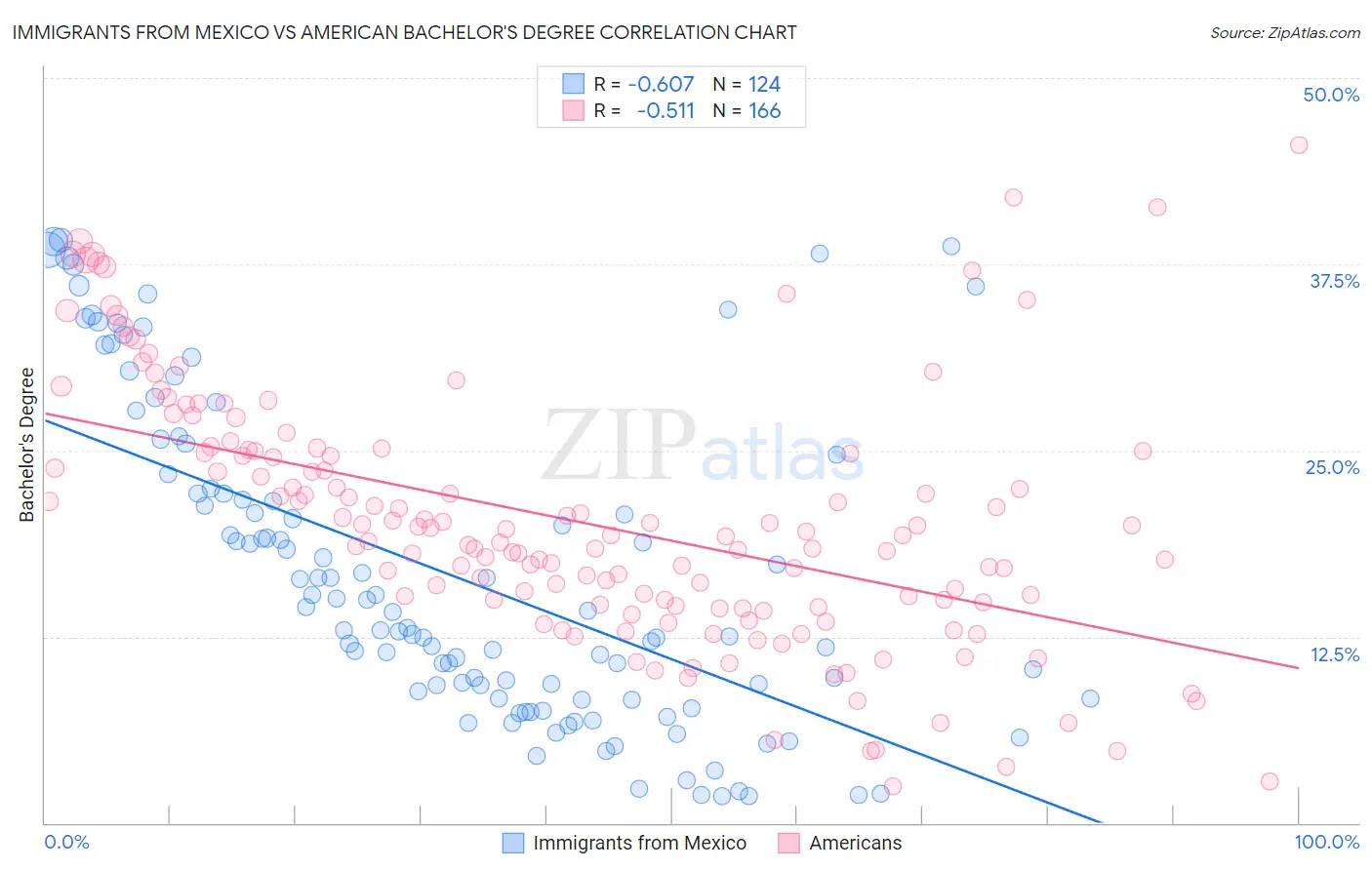 Immigrants from Mexico vs American Bachelor's Degree