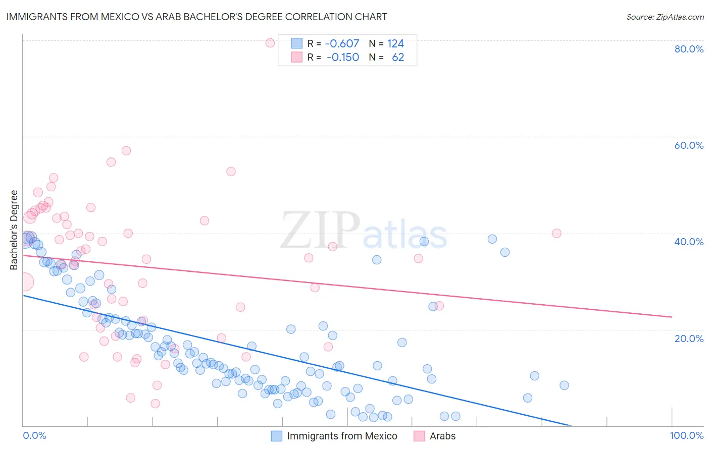 Immigrants from Mexico vs Arab Bachelor's Degree