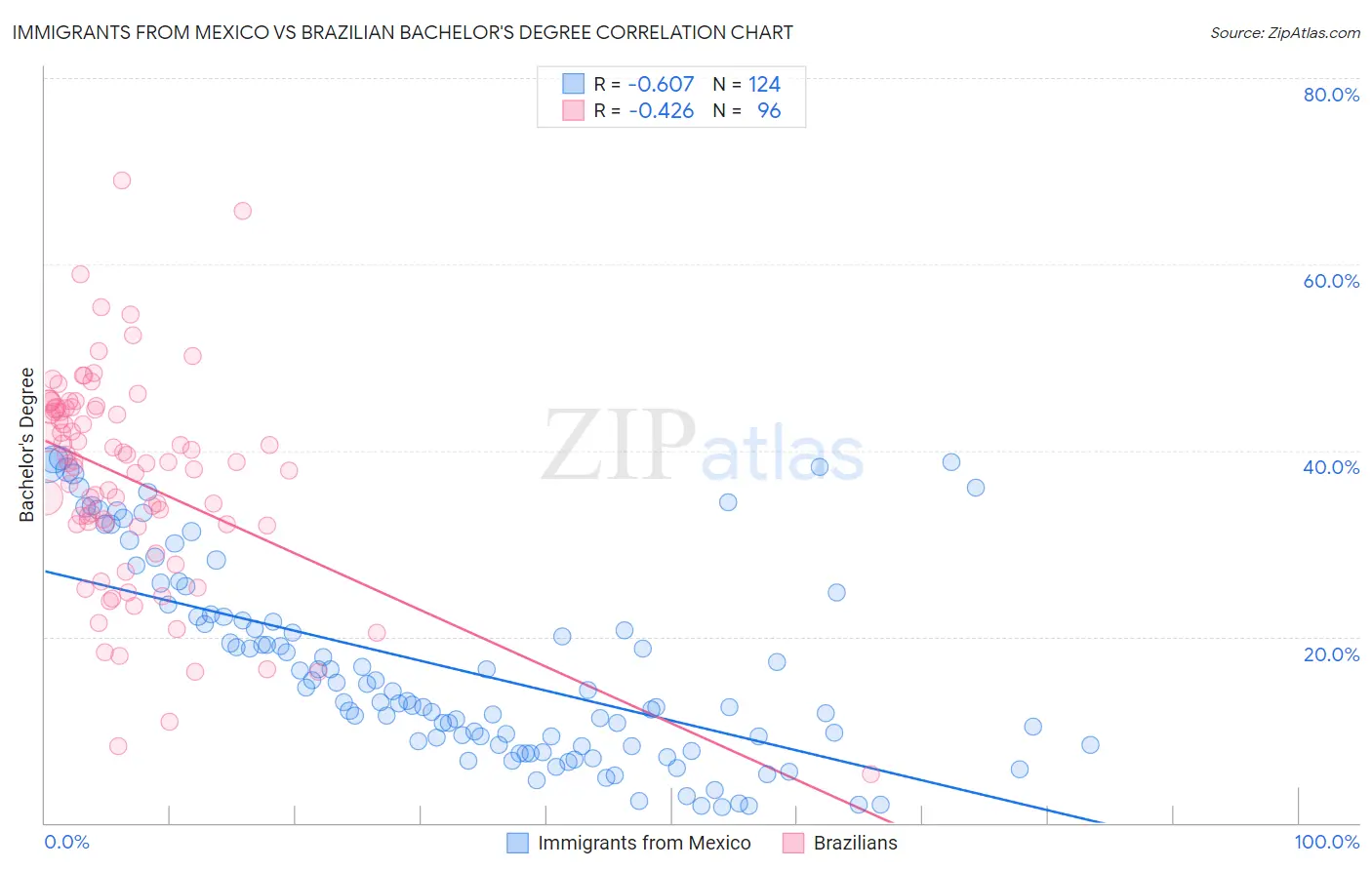 Immigrants from Mexico vs Brazilian Bachelor's Degree