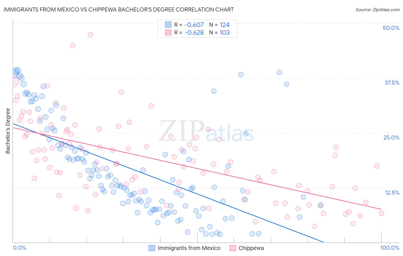 Immigrants from Mexico vs Chippewa Bachelor's Degree