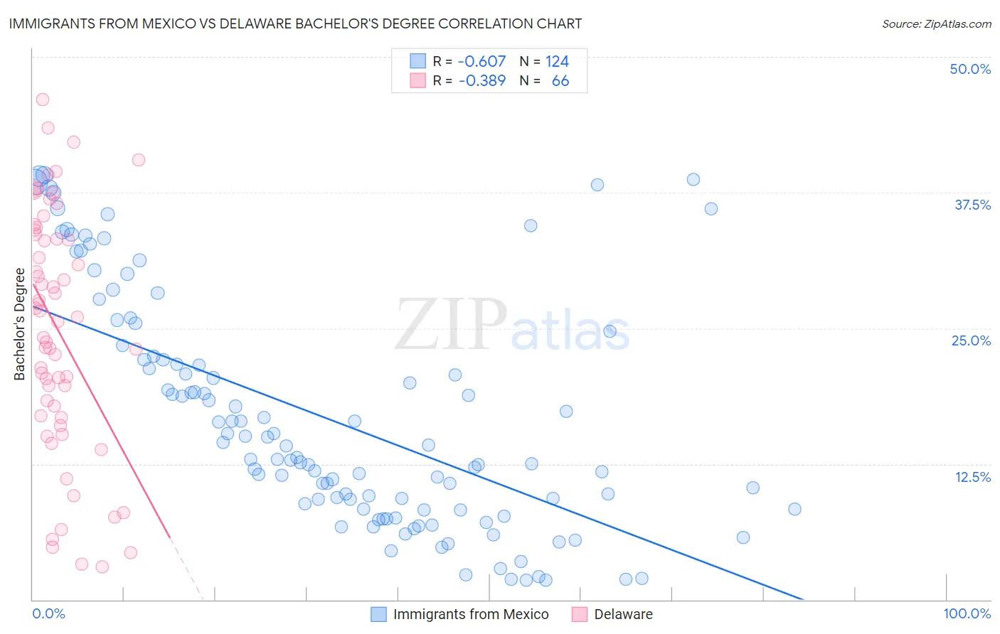 Immigrants from Mexico vs Delaware Bachelor's Degree