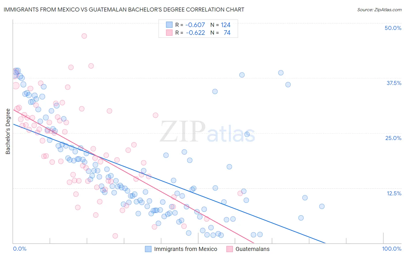 Immigrants from Mexico vs Guatemalan Bachelor's Degree