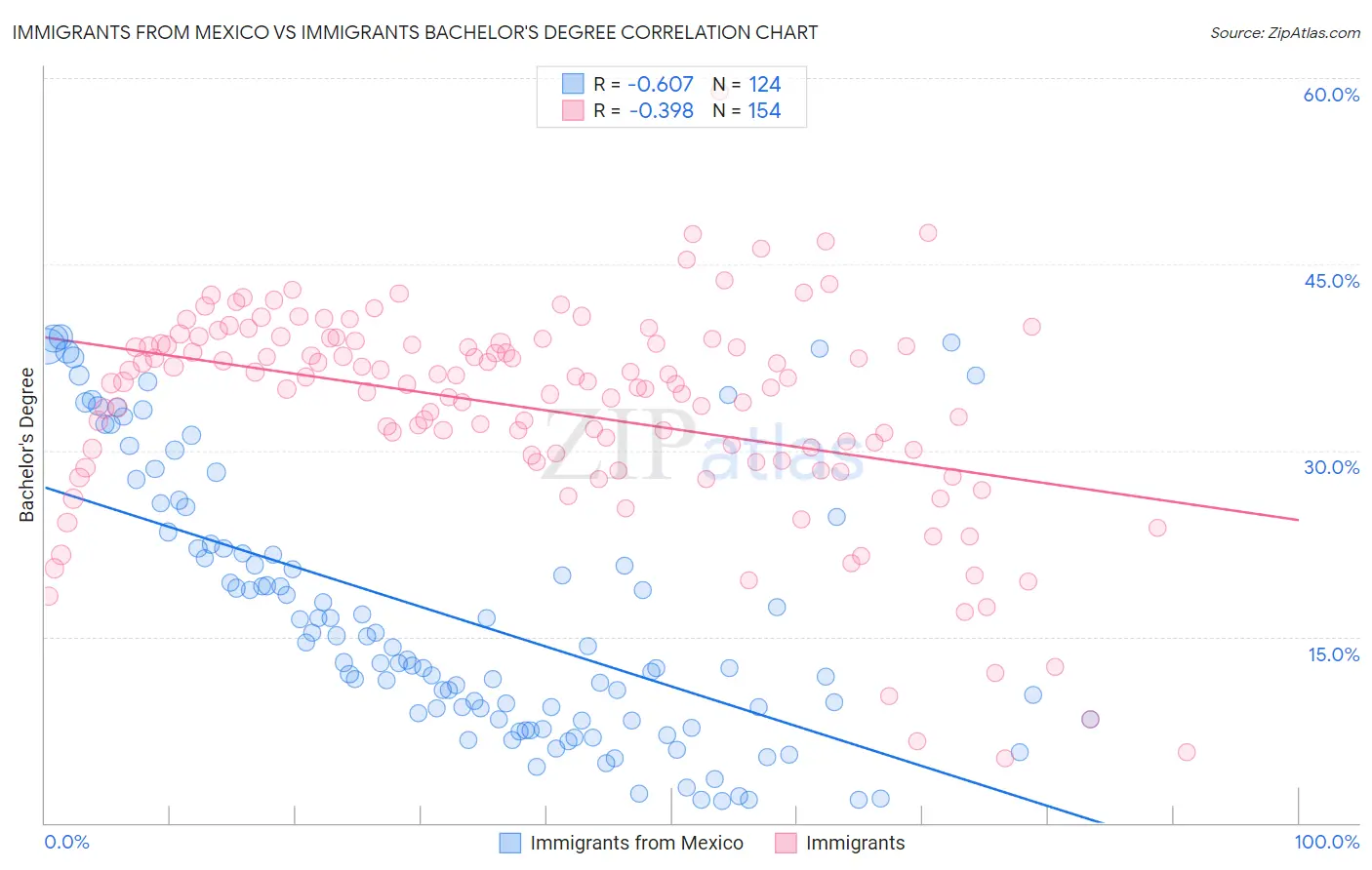 Immigrants from Mexico vs Immigrants Bachelor's Degree