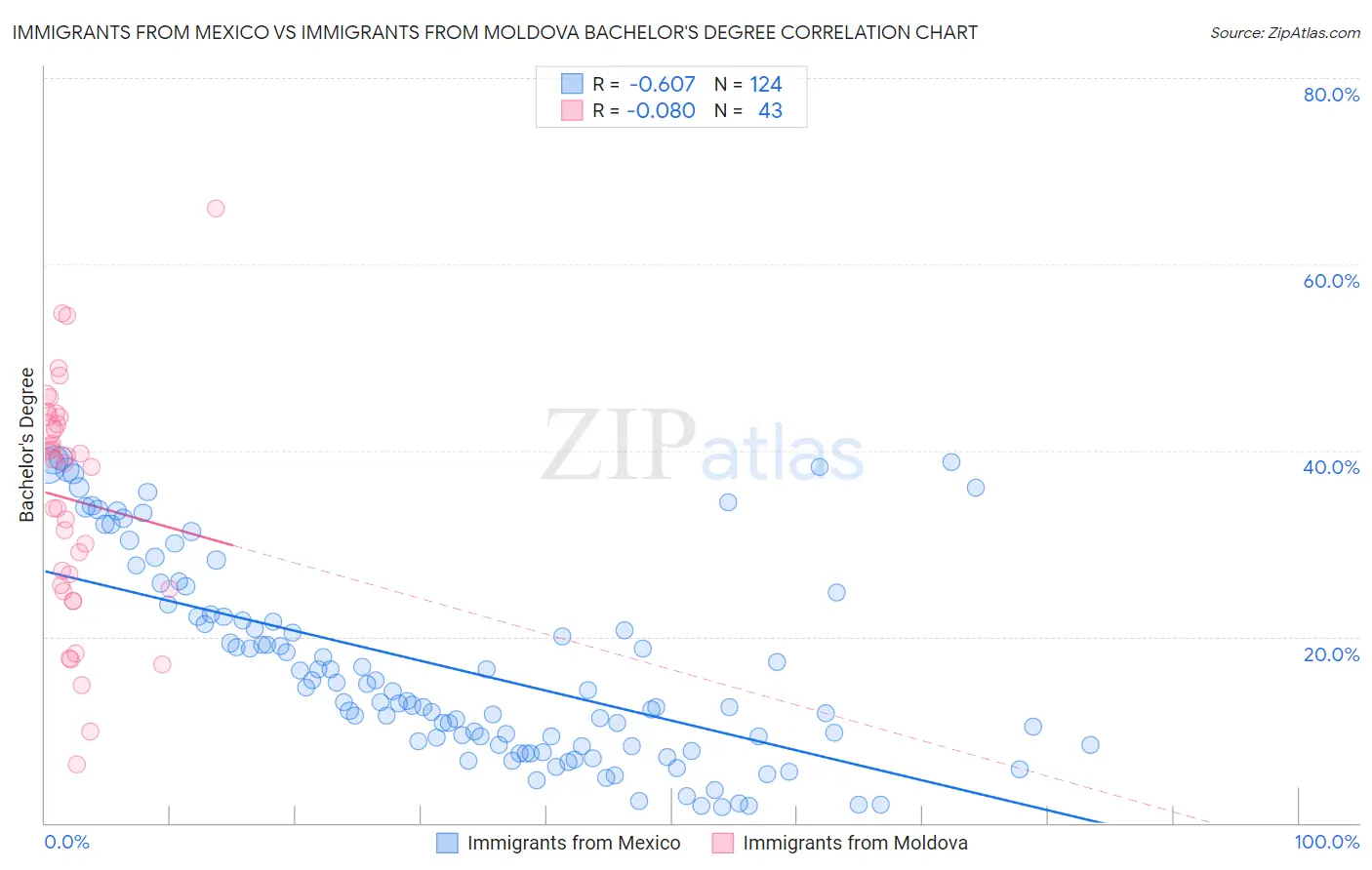 Immigrants from Mexico vs Immigrants from Moldova Bachelor's Degree