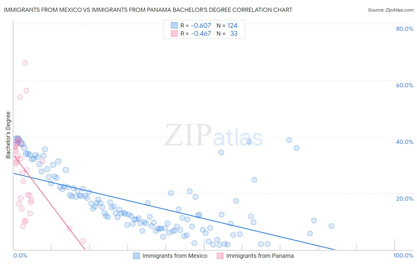 Immigrants from Mexico vs Immigrants from Panama Bachelor's Degree