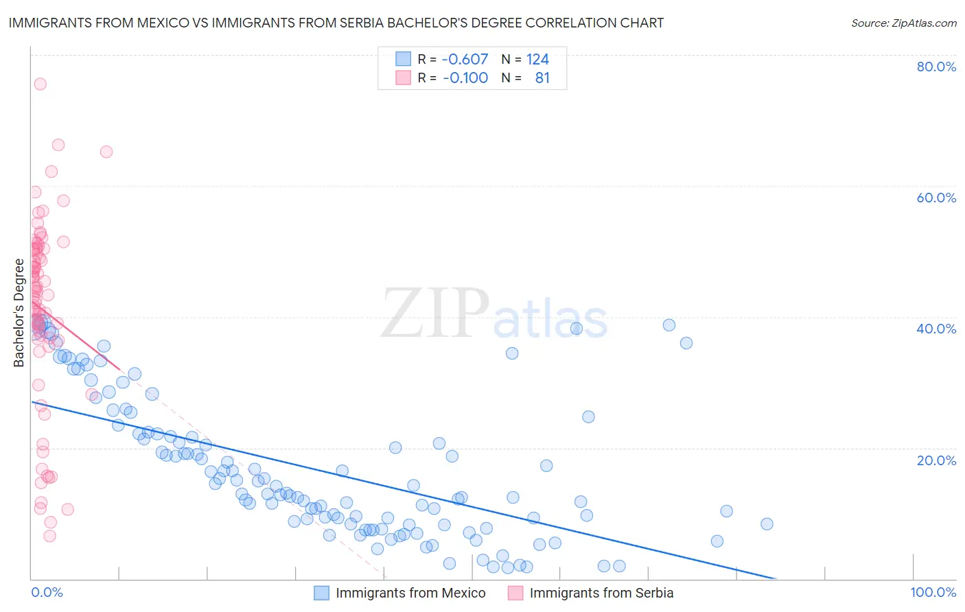 Immigrants from Mexico vs Immigrants from Serbia Bachelor's Degree