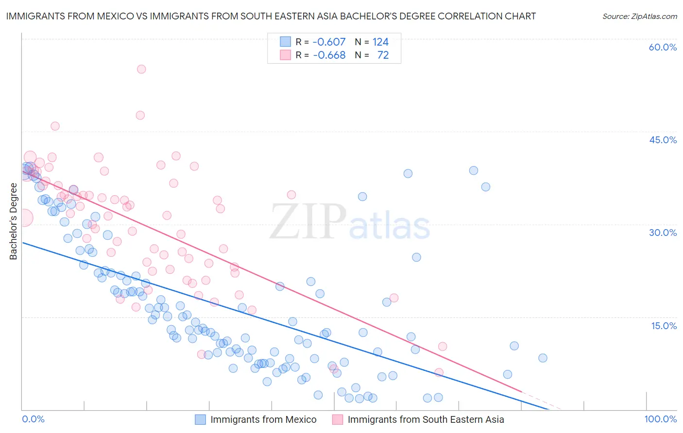 Immigrants from Mexico vs Immigrants from South Eastern Asia Bachelor's Degree