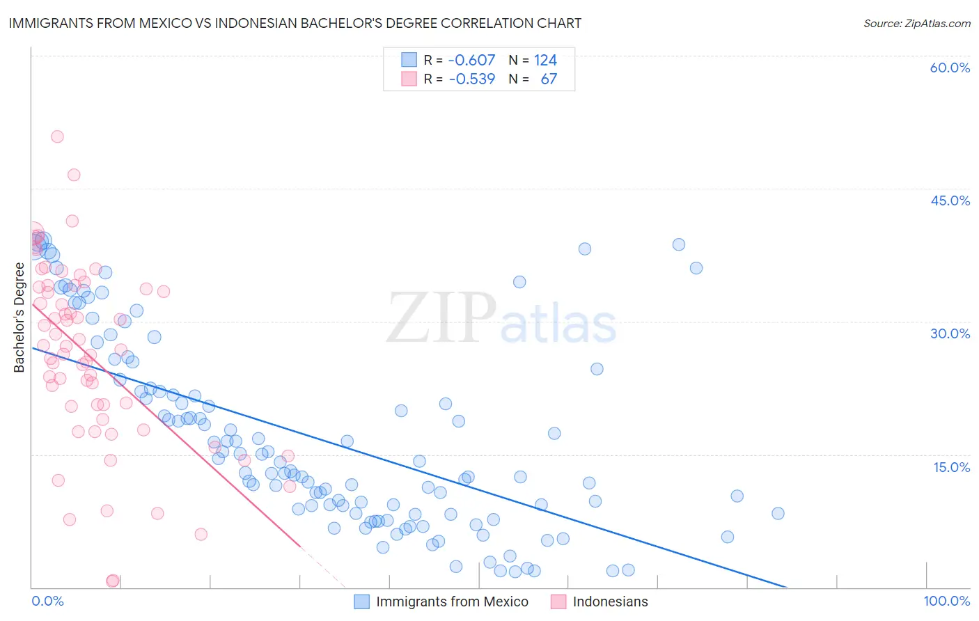 Immigrants from Mexico vs Indonesian Bachelor's Degree