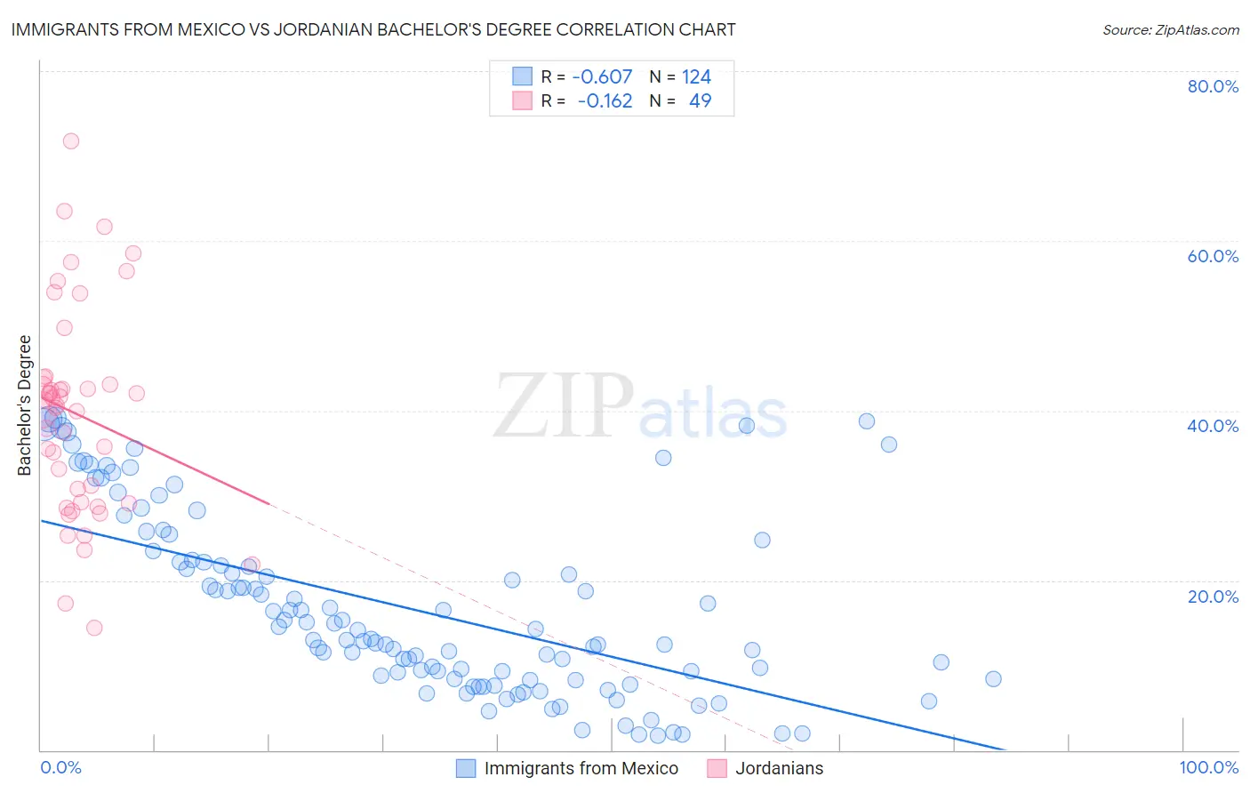 Immigrants from Mexico vs Jordanian Bachelor's Degree