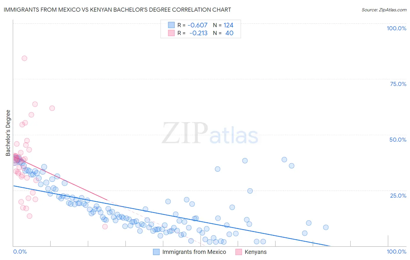 Immigrants from Mexico vs Kenyan Bachelor's Degree
