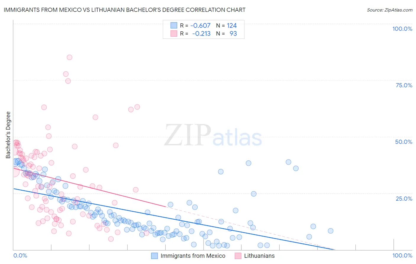 Immigrants from Mexico vs Lithuanian Bachelor's Degree