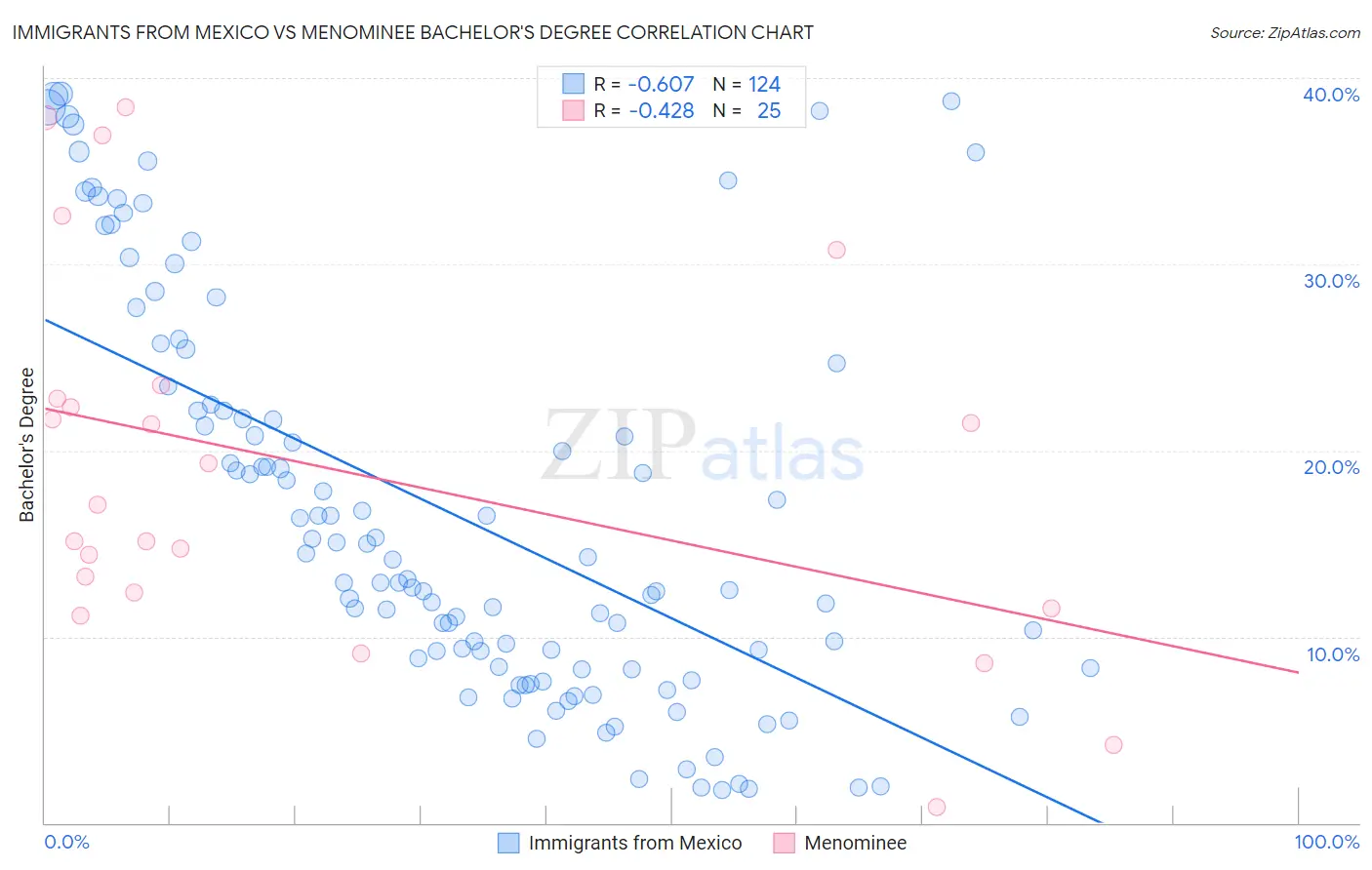 Immigrants from Mexico vs Menominee Bachelor's Degree