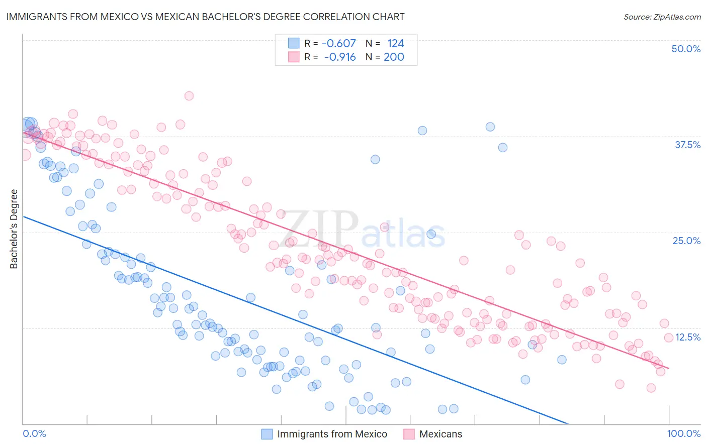 Immigrants from Mexico vs Mexican Bachelor's Degree