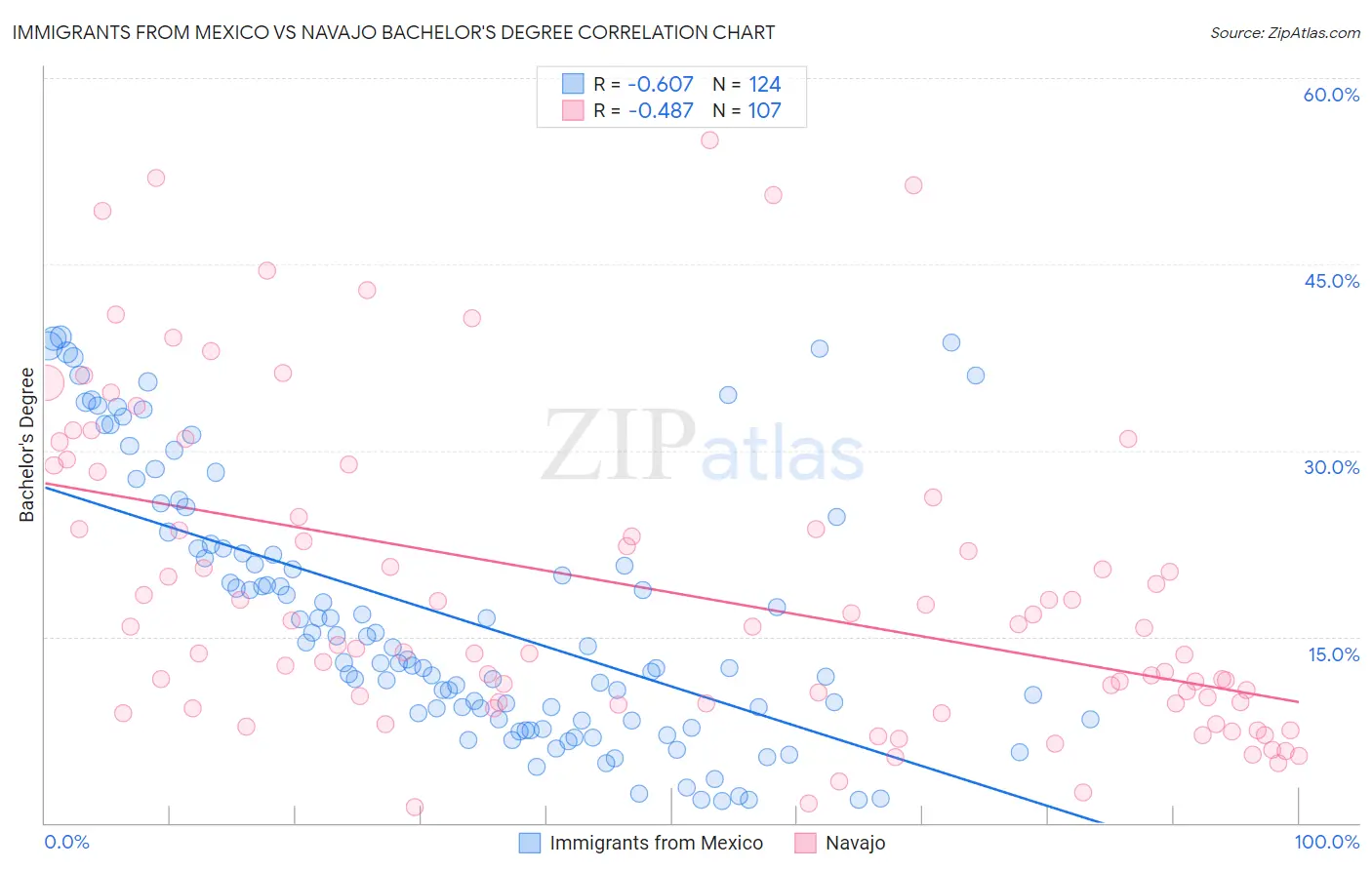 Immigrants from Mexico vs Navajo Bachelor's Degree