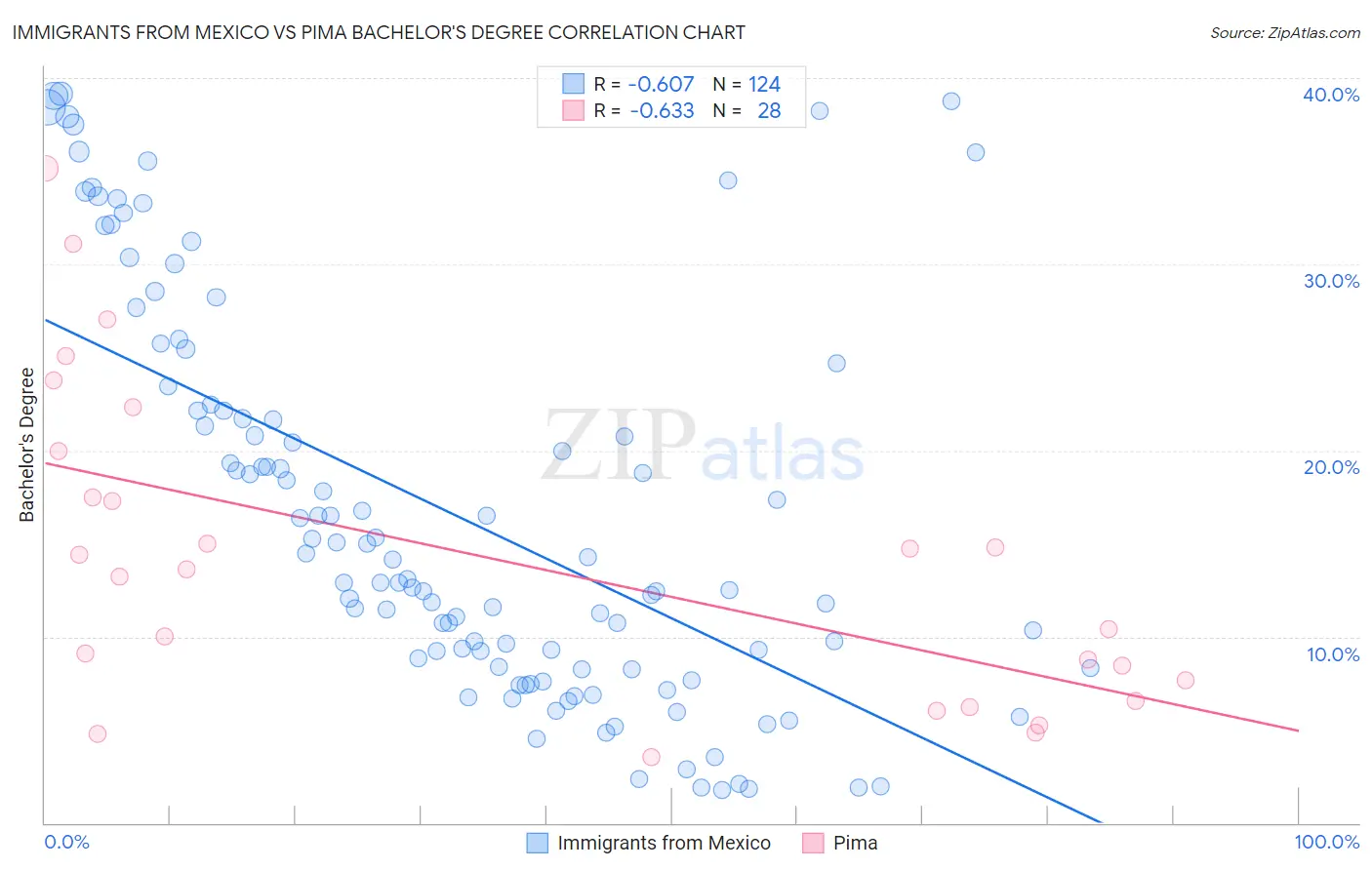 Immigrants from Mexico vs Pima Bachelor's Degree