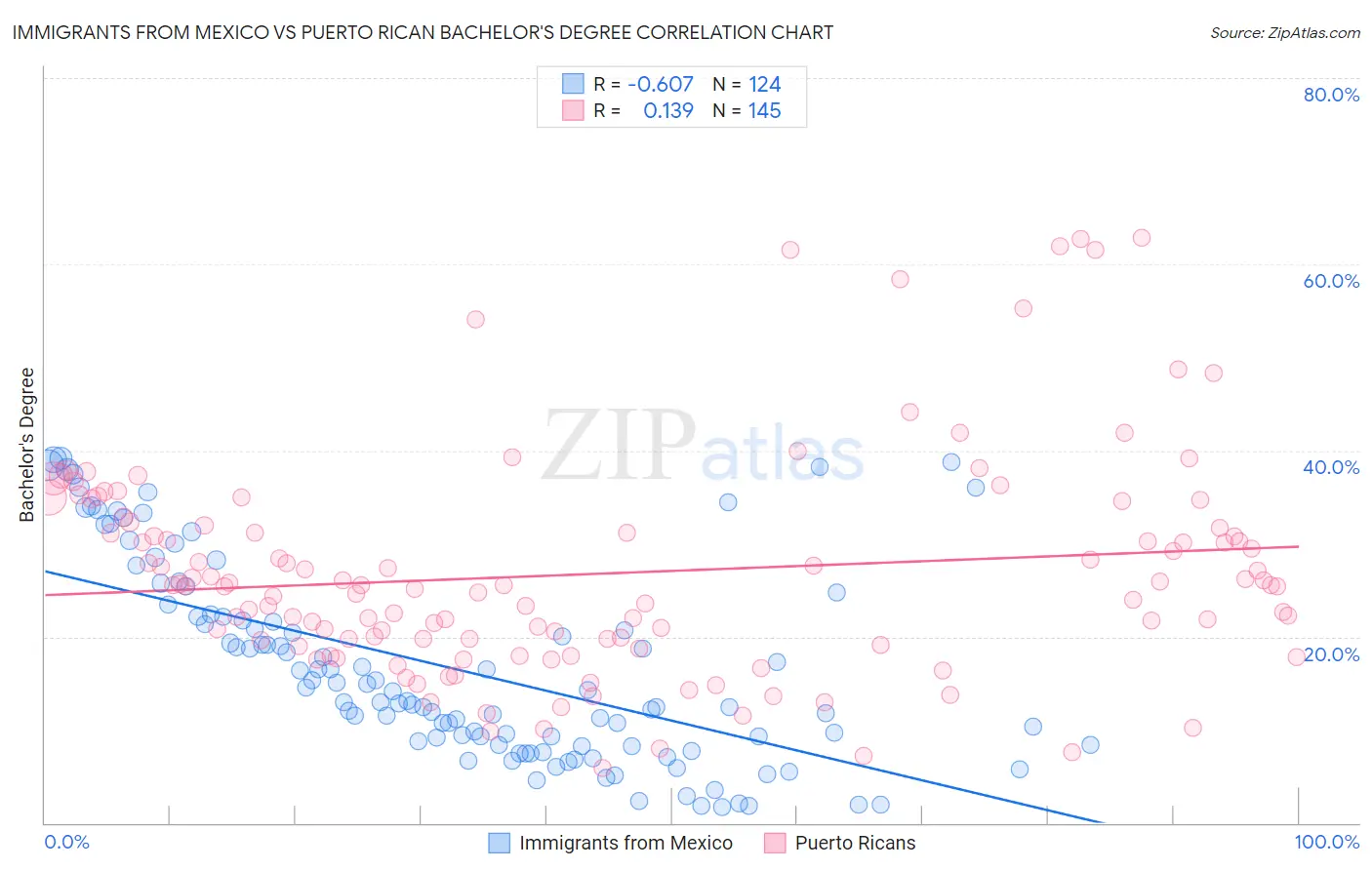 Immigrants from Mexico vs Puerto Rican Bachelor's Degree