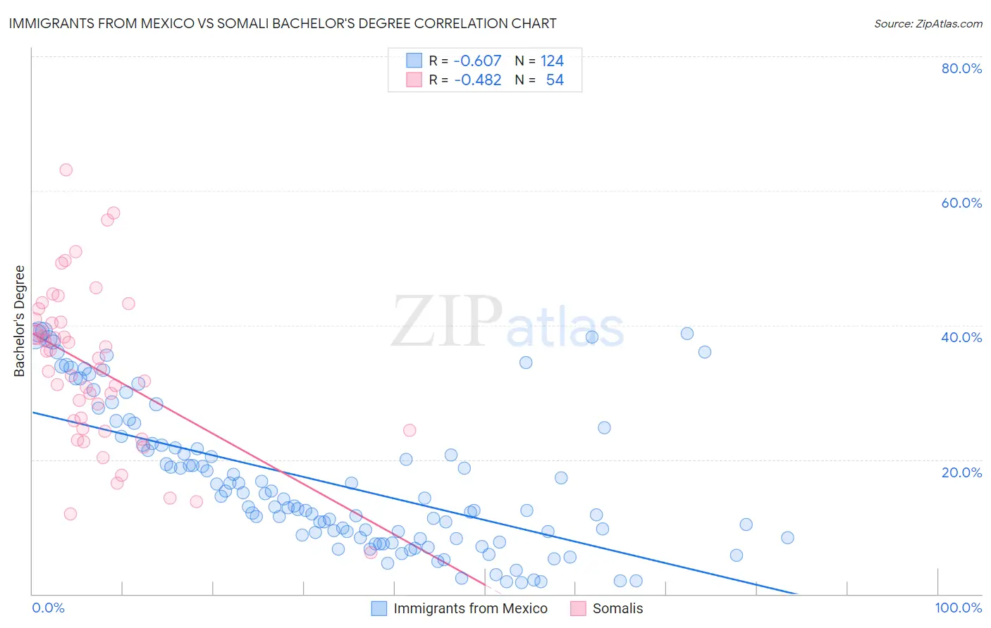 Immigrants from Mexico vs Somali Bachelor's Degree