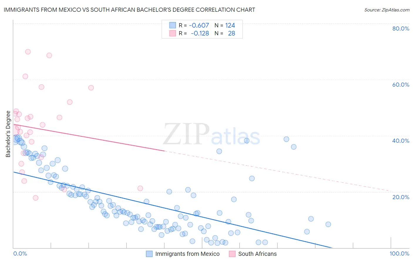 Immigrants from Mexico vs South African Bachelor's Degree