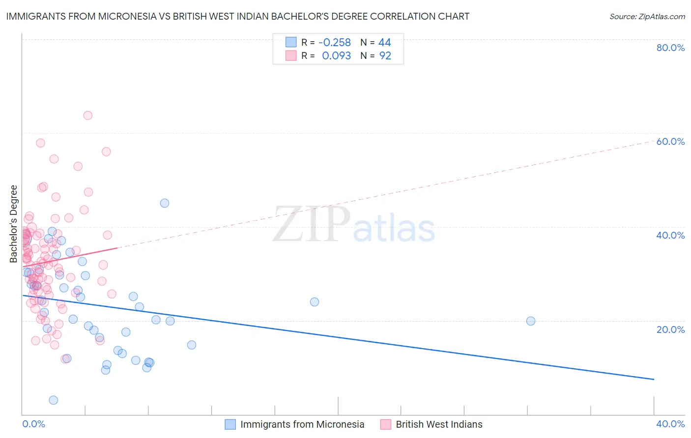 Immigrants from Micronesia vs British West Indian Bachelor's Degree