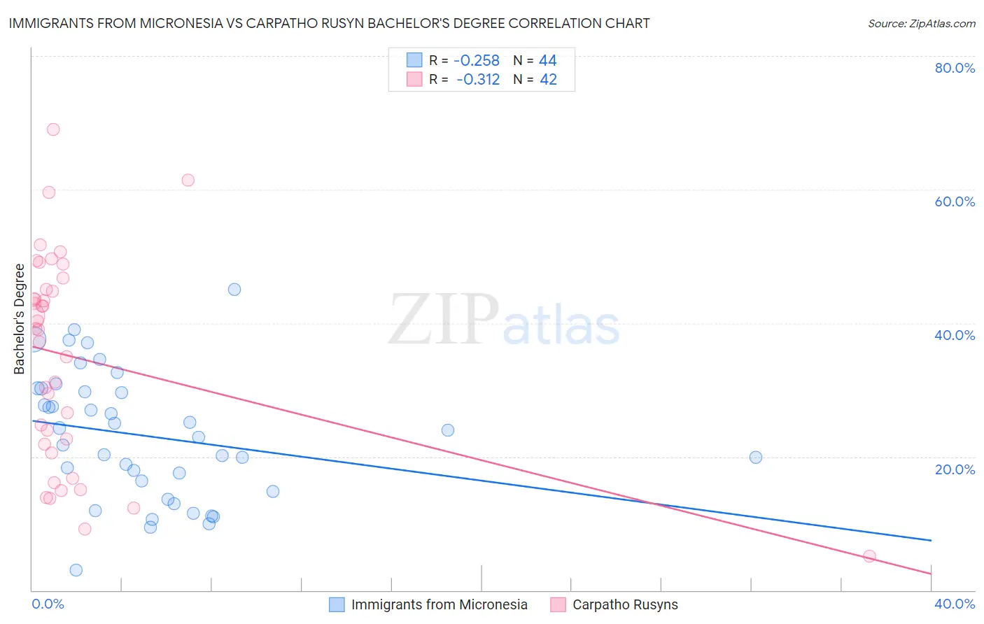 Immigrants from Micronesia vs Carpatho Rusyn Bachelor's Degree