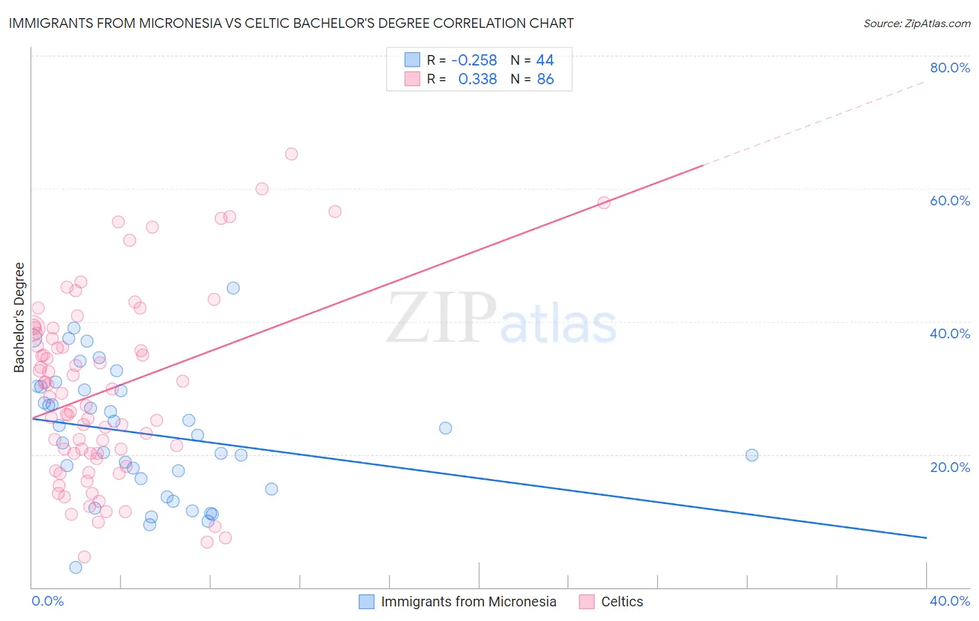 Immigrants from Micronesia vs Celtic Bachelor's Degree