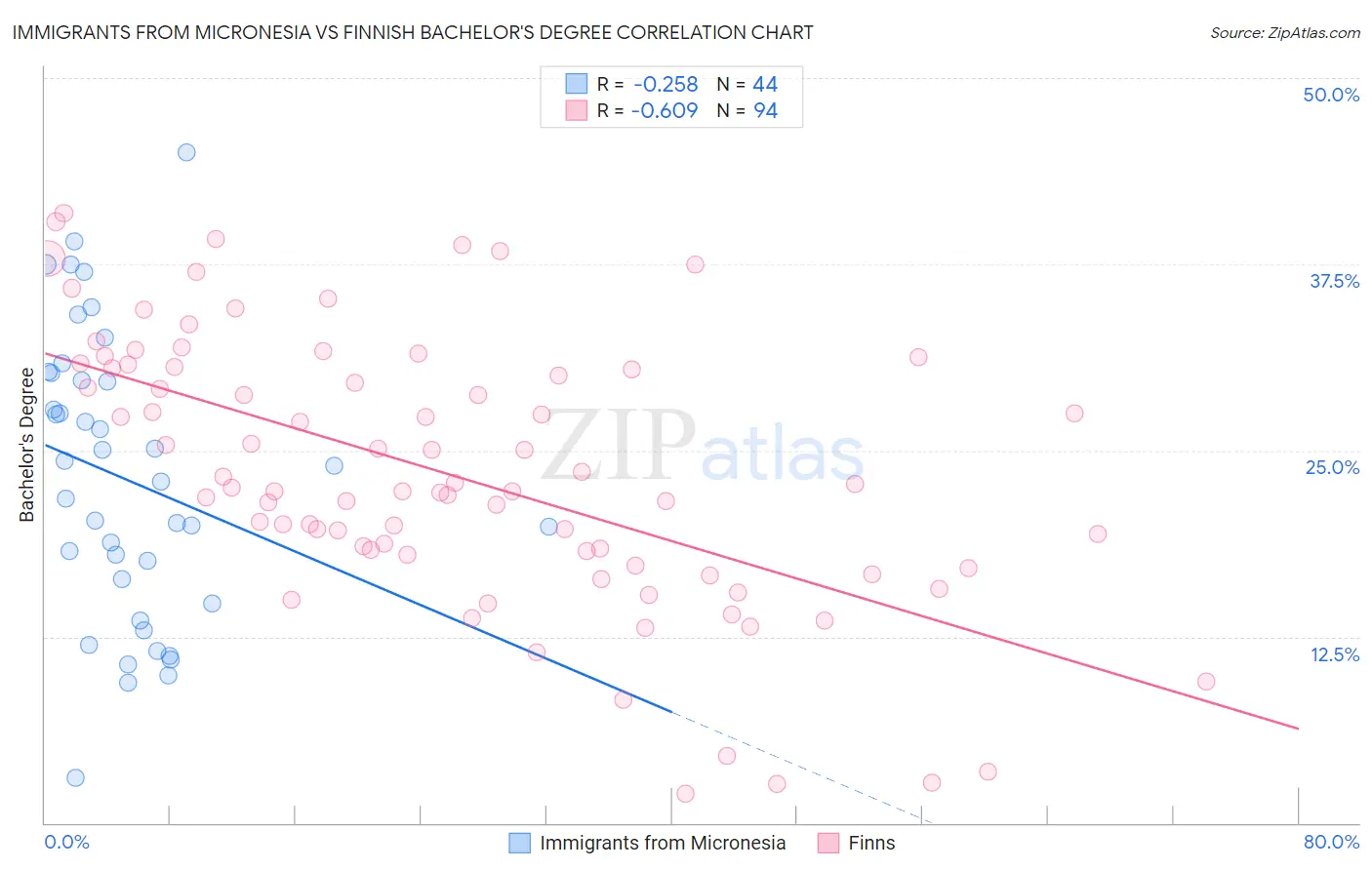 Immigrants from Micronesia vs Finnish Bachelor's Degree