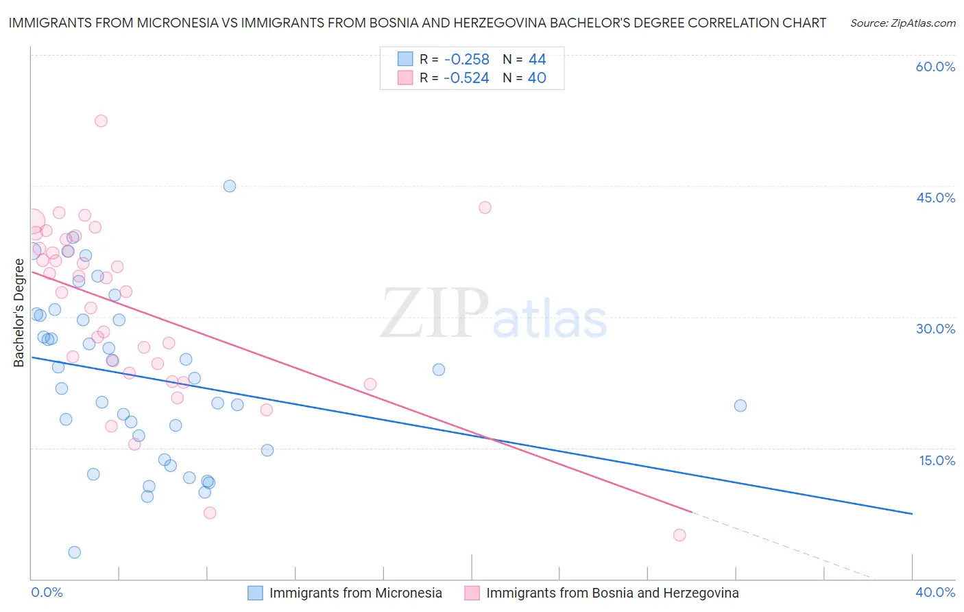 Immigrants from Micronesia vs Immigrants from Bosnia and Herzegovina Bachelor's Degree