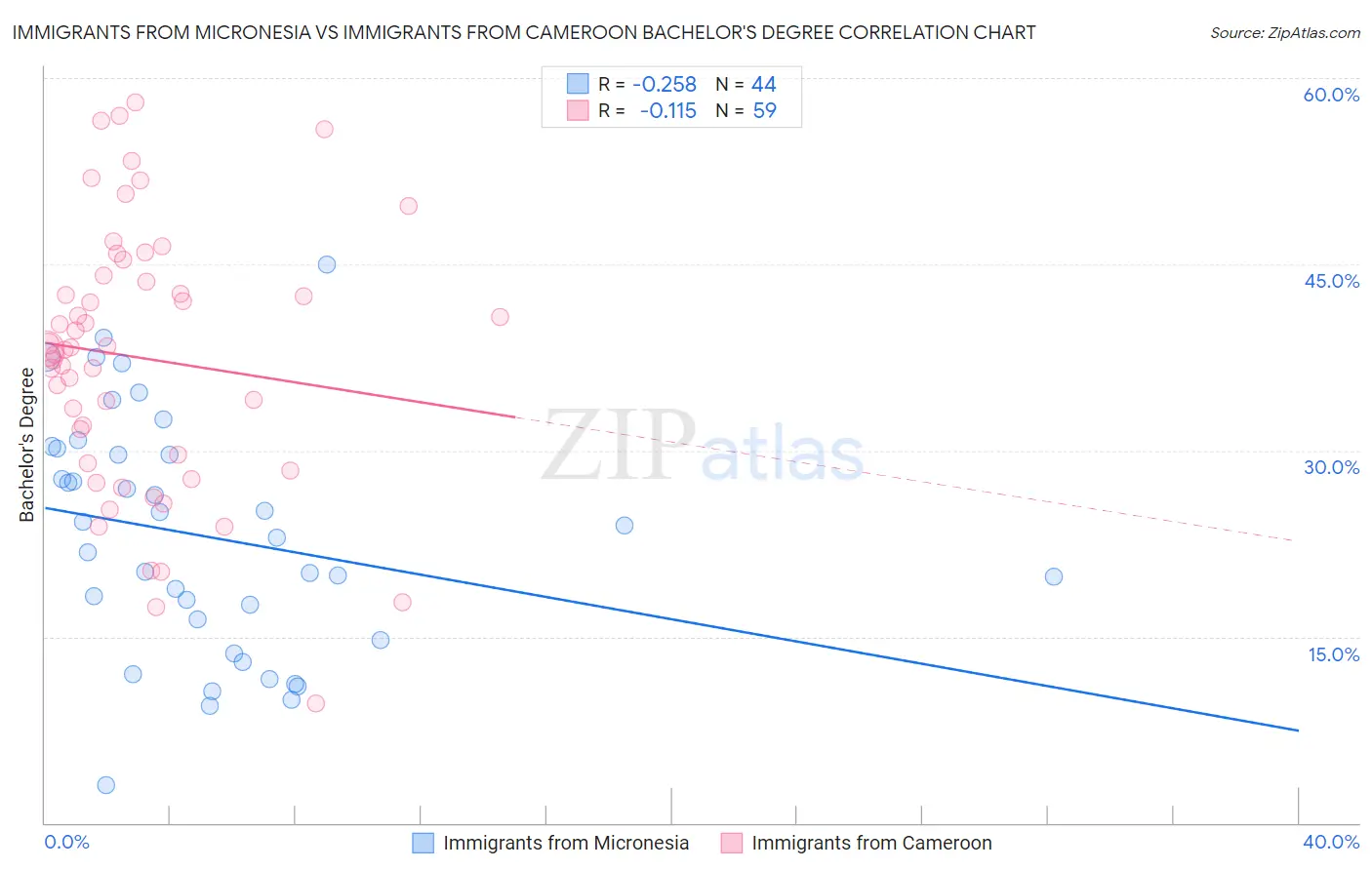 Immigrants from Micronesia vs Immigrants from Cameroon Bachelor's Degree