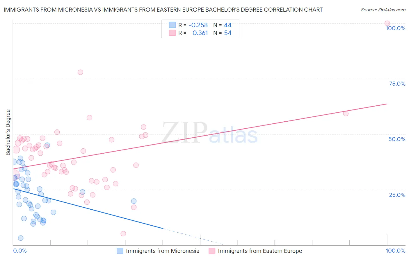 Immigrants from Micronesia vs Immigrants from Eastern Europe Bachelor's Degree