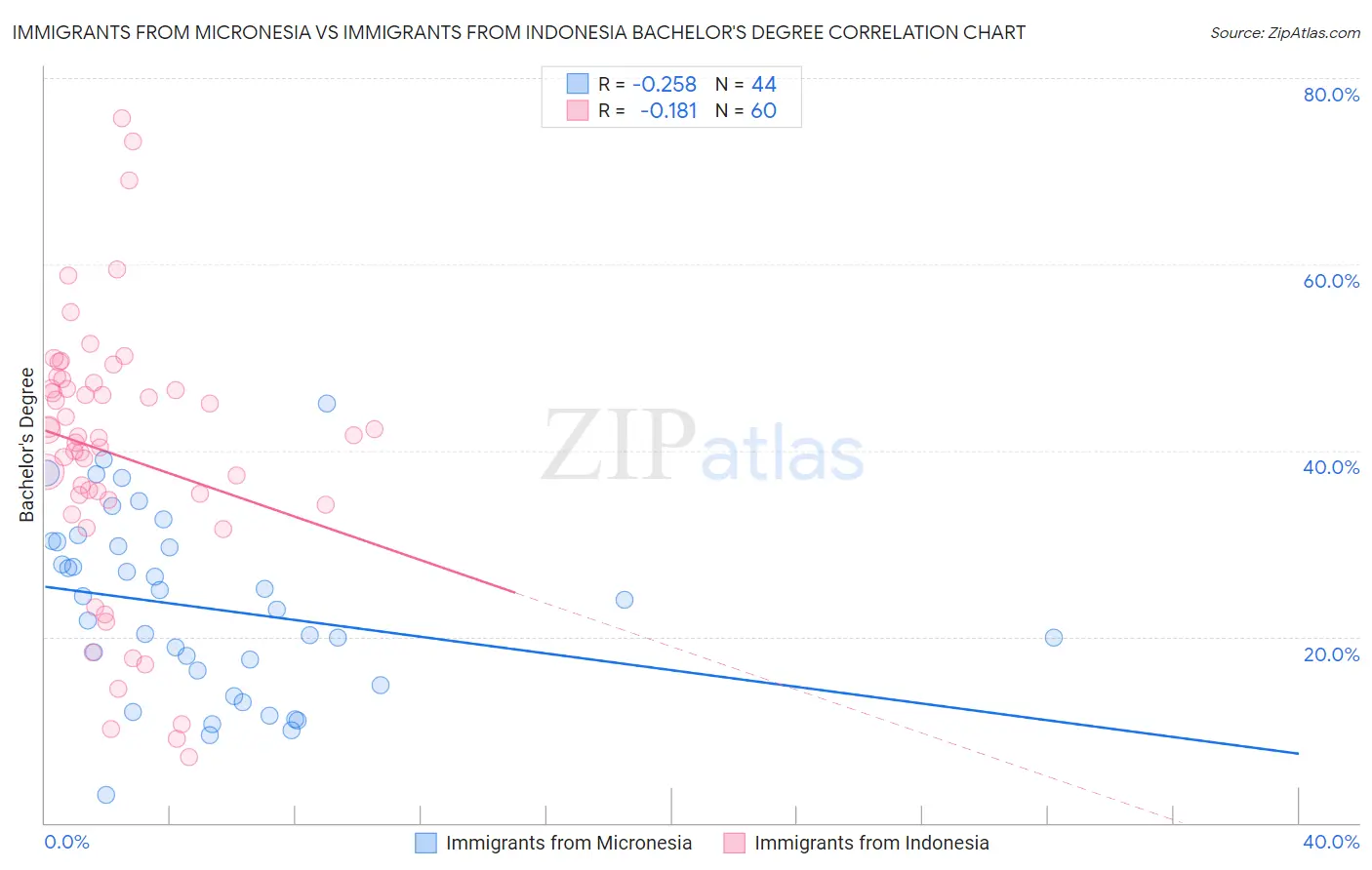 Immigrants from Micronesia vs Immigrants from Indonesia Bachelor's Degree