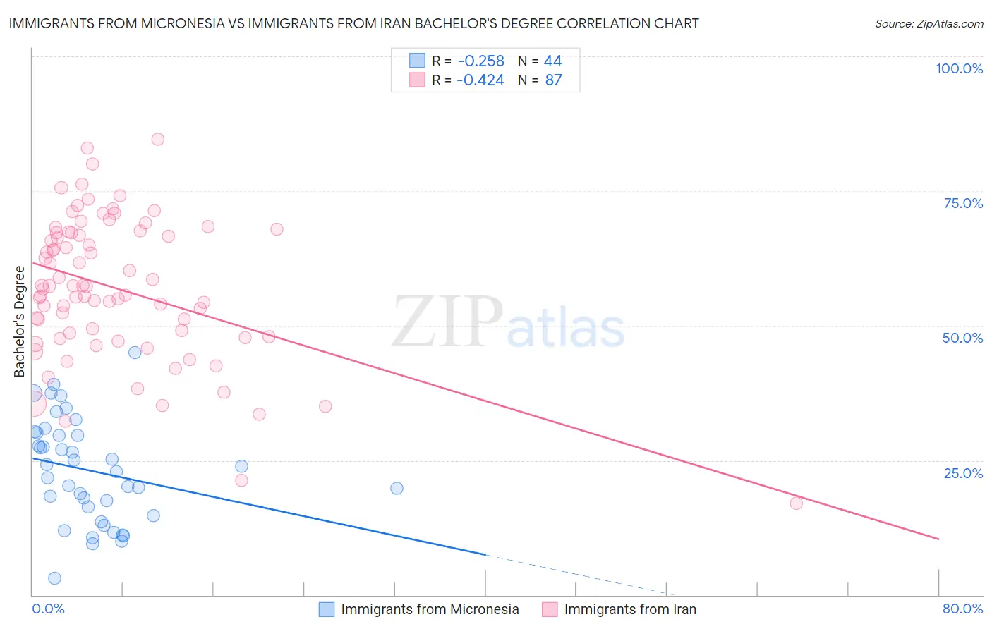 Immigrants from Micronesia vs Immigrants from Iran Bachelor's Degree