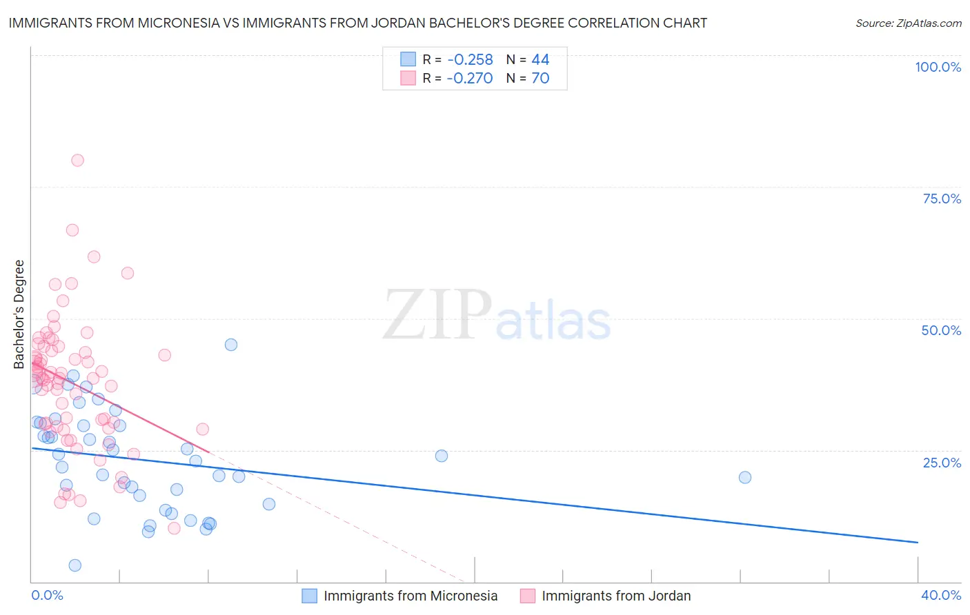 Immigrants from Micronesia vs Immigrants from Jordan Bachelor's Degree