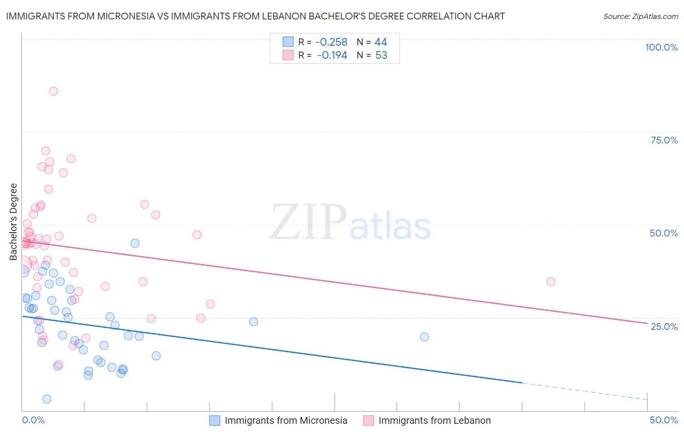 Immigrants from Micronesia vs Immigrants from Lebanon Bachelor's Degree