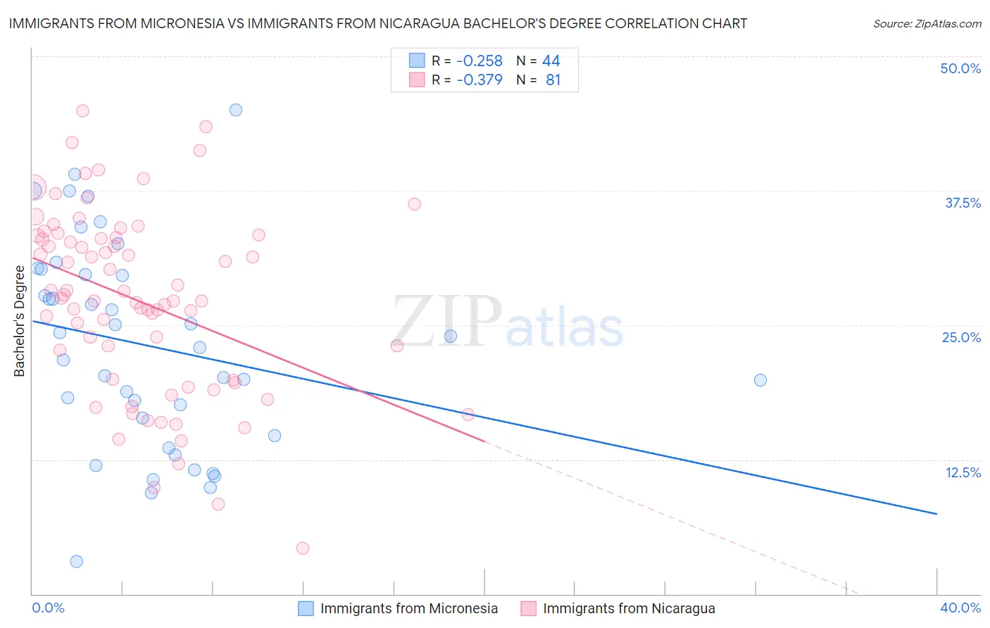 Immigrants from Micronesia vs Immigrants from Nicaragua Bachelor's Degree