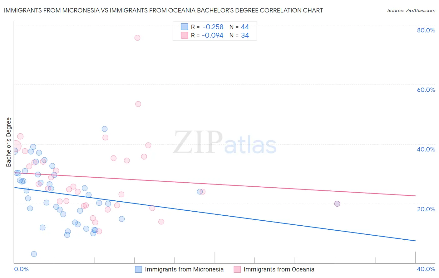 Immigrants from Micronesia vs Immigrants from Oceania Bachelor's Degree