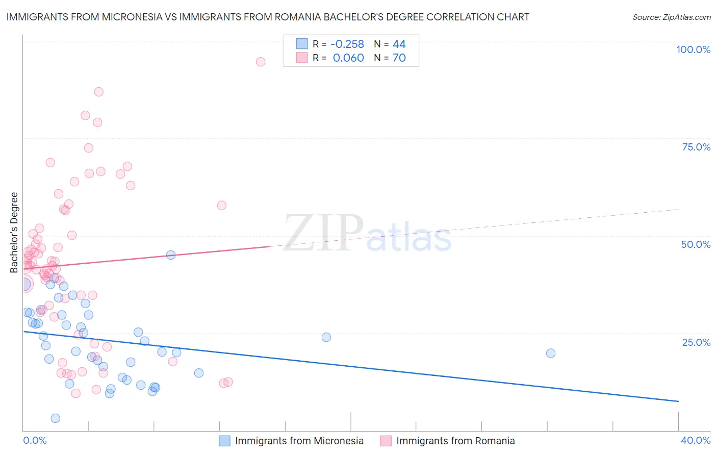 Immigrants from Micronesia vs Immigrants from Romania Bachelor's Degree